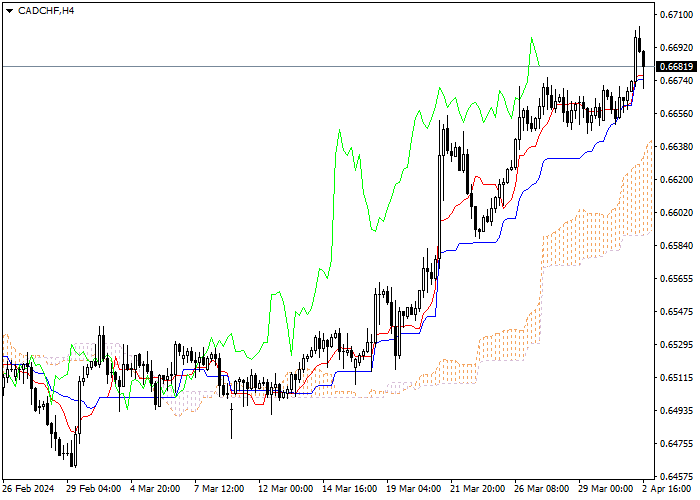 CAD/CHF: ANALISIS INDIKATOR ICHIMOKU