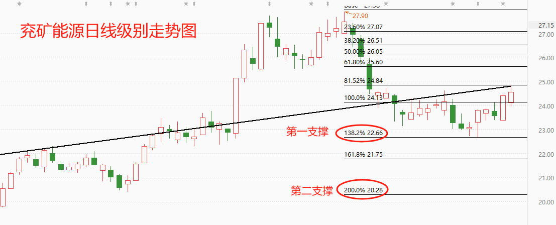 ATFX:兖矿能源2023年实现商品煤产量1亿吨,股价年内涨幅超两成
