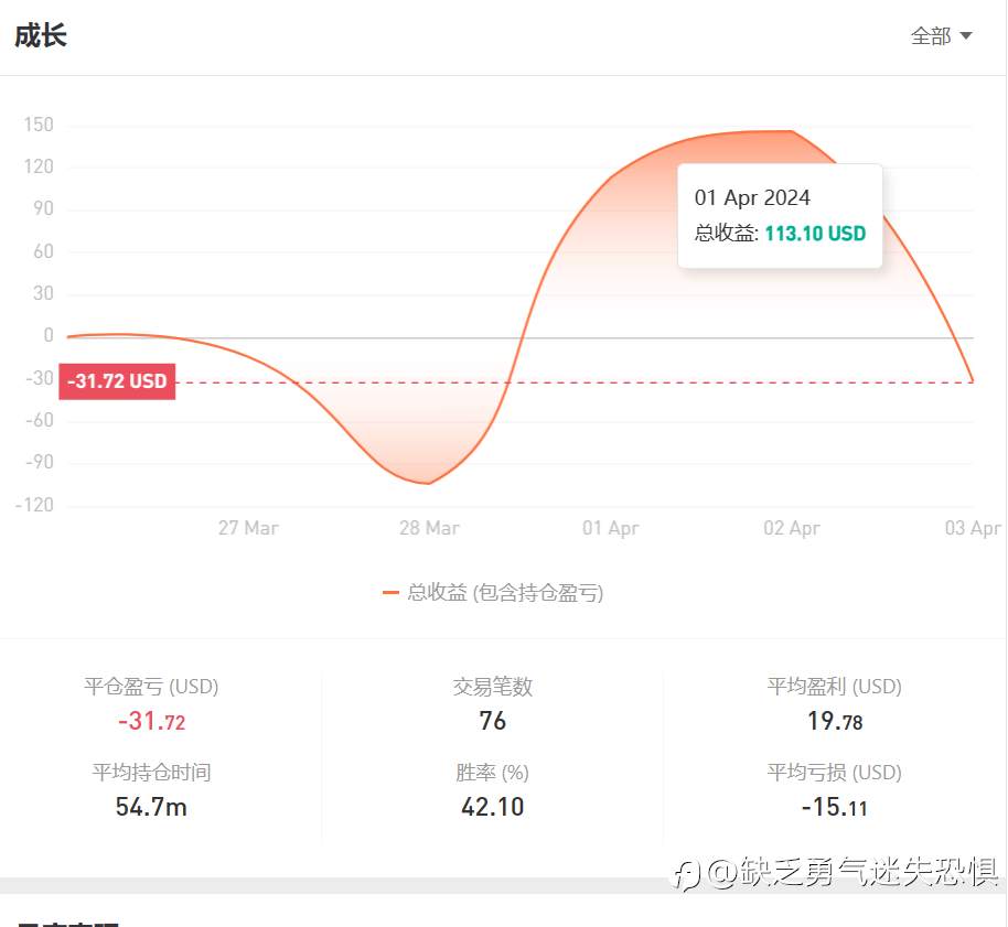 挑战500u~5000u第三天