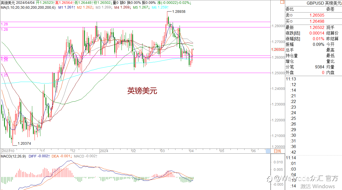 WeTrade 每日汇评>>王萍-策略分析:黄金多头保持中