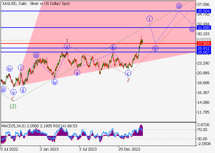 XAG/USD: WAVE ANALYSIS