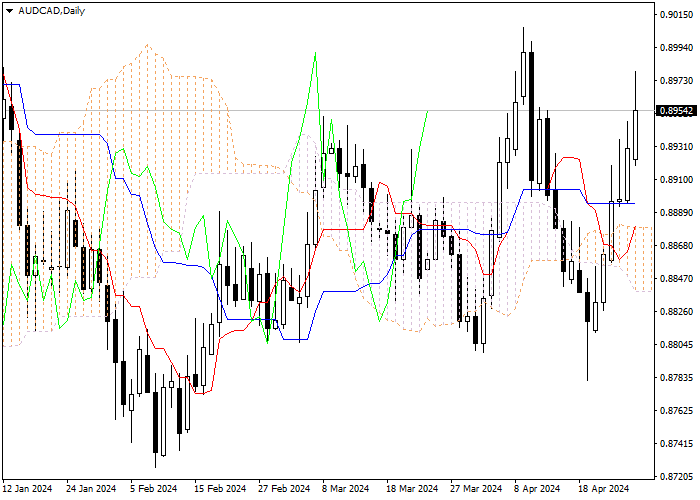 AUD/CAD: ANALISIS INDIKATOR ICHIMOKU