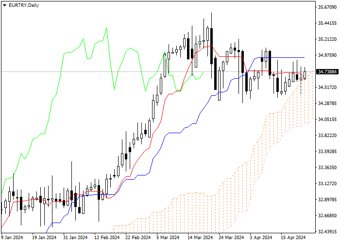 EUR/TRY: ICHIMOKU INDICATORS ANALYSIS