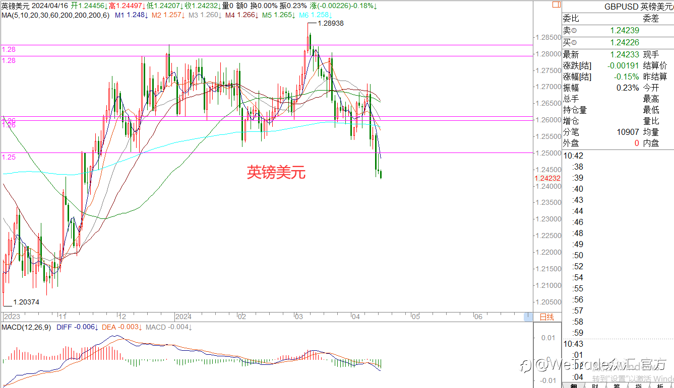 WeTrade 每日汇评>>王萍-策略分析:黄金多头强势