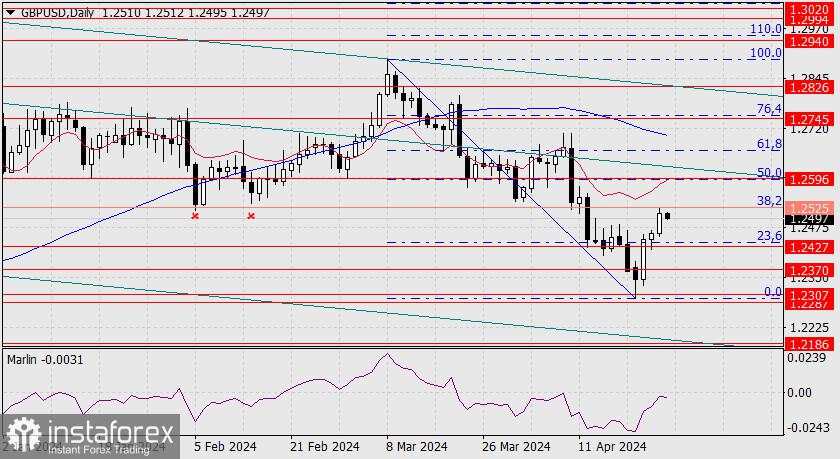 Prakiraan untuk GBP/USD pada 26 April 2024