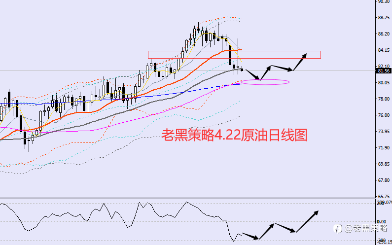 老黑策略:4.22外汇、黄金、原油分析策略