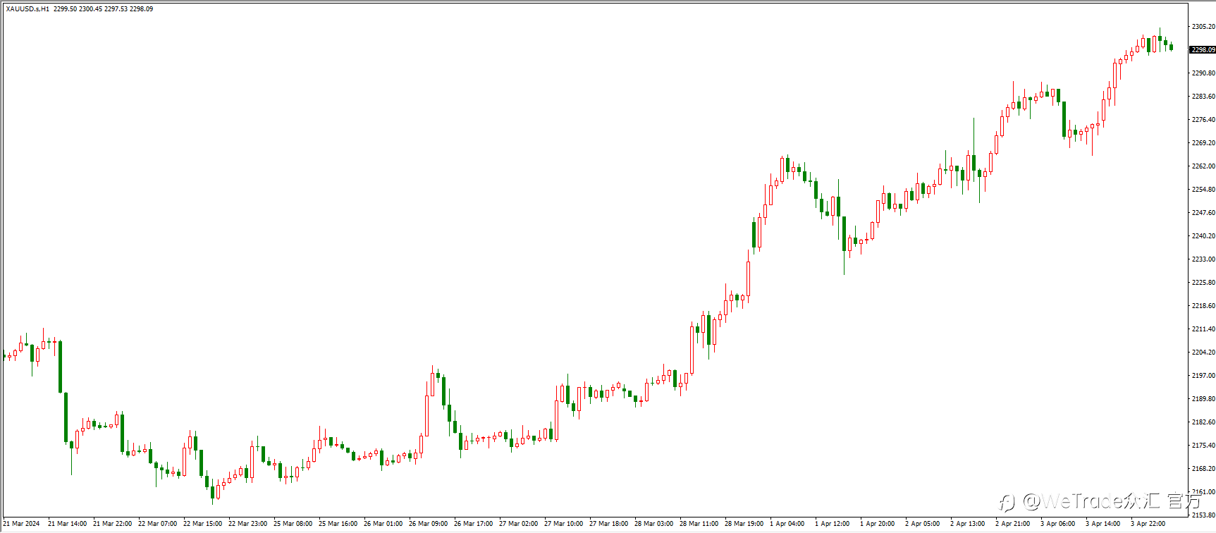 WeTrade 每日汇评>>市场分析：美国PMI数据利空美元，美元回踩104-104.5区间！
