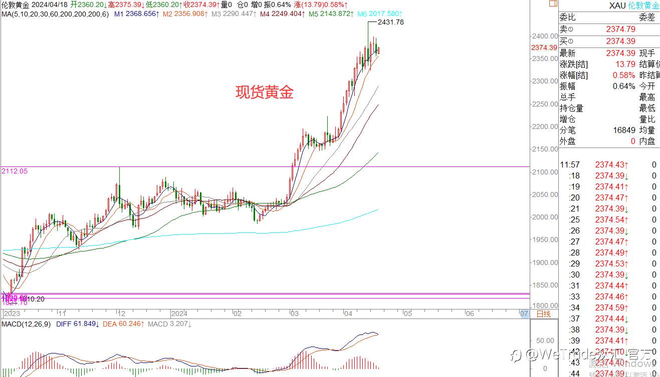 WeTrade 每日汇评>>王萍-策略分析：非美短期震荡止跌运行