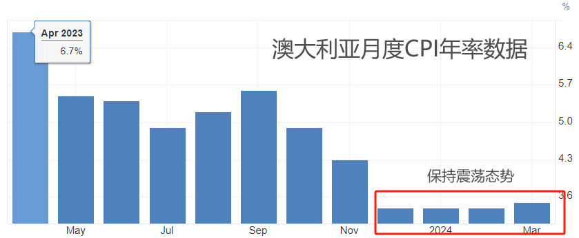 ATFX汇市:澳大利亚一季度CPI年率大降,澳元升值态势延续