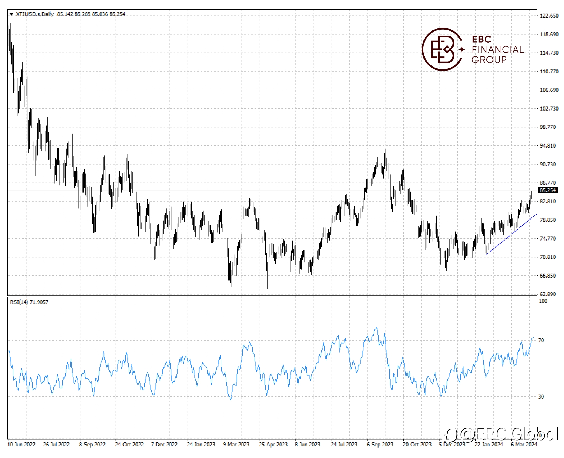 EBC Markets Briefing | Oil rises to multi-month highs on Ukraine deeper strike