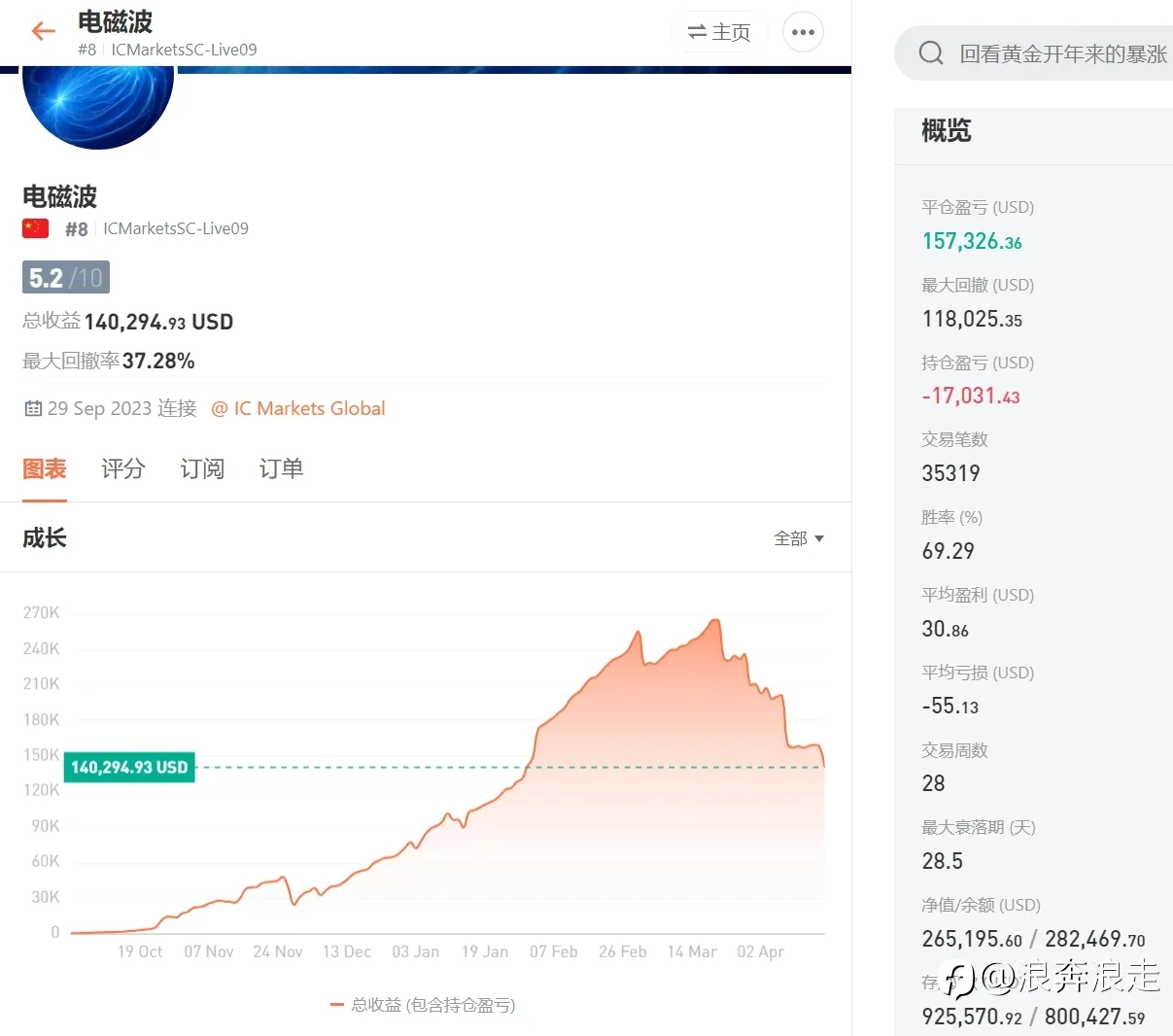 这波黄金大牛市谁爆赚？谁又爆仓了?