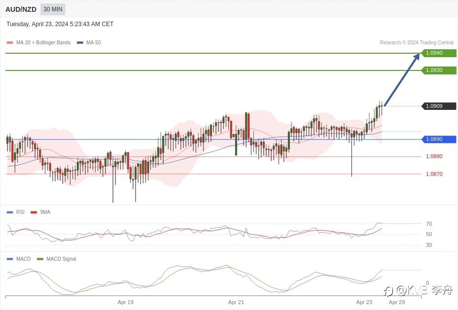 AUD/NZD 当日内: 看涨,当 1.0890 为支撑位。