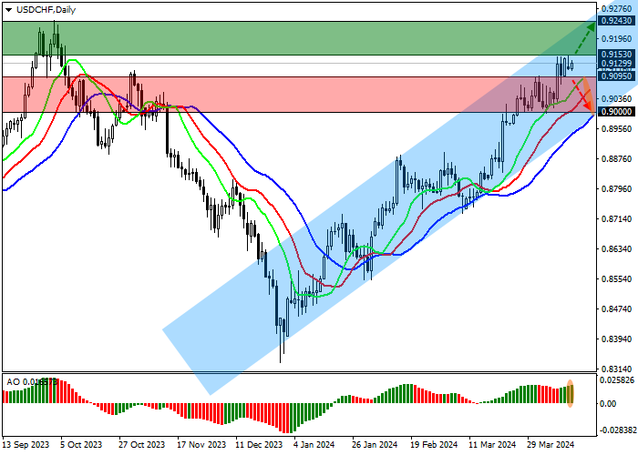 USD/CHF: THE US CURRENCY STILL CONTROLS THE DYNAMICS OF THE PAIR