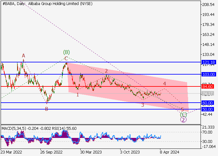 ALIBABA GROUP HOLDINGS LTD.: WAVE ANALYSIS
