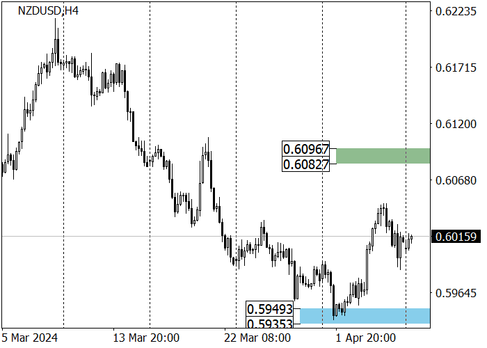 NZD/USD: HARGA KEMBALI KE LEVEL SUPPORT 0.5988