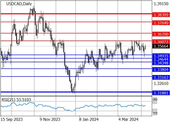 USD/CAD: “BULLS” MENARGETKAN 1,3607