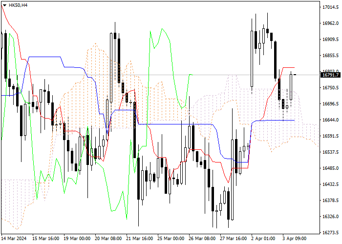 HK50: ICHIMOKU INDICATORS ANALYSIS