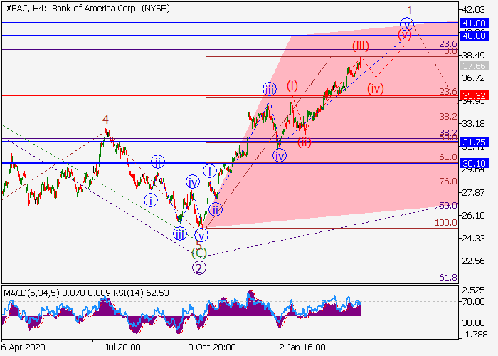 BANK OF AMERICA CORP.: ANALISIS GELOMBANG