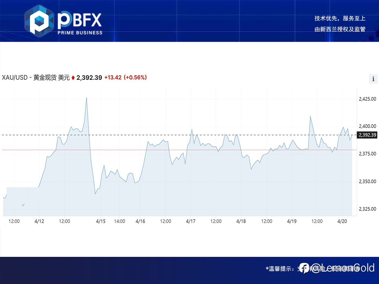 黄金上涨0.7% 中阳延区间