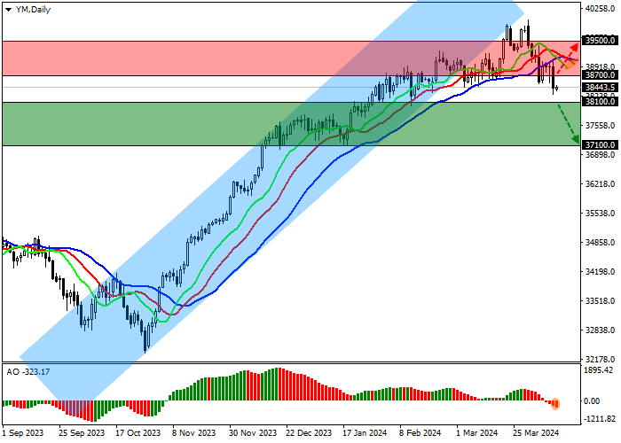 DJIA: THE AMERICAN STOCK MARKET IS CORRECTING DOWNWARDS