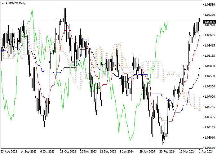 AUD/NZD: ANALISIS INDIKATOR ICHIMOKU