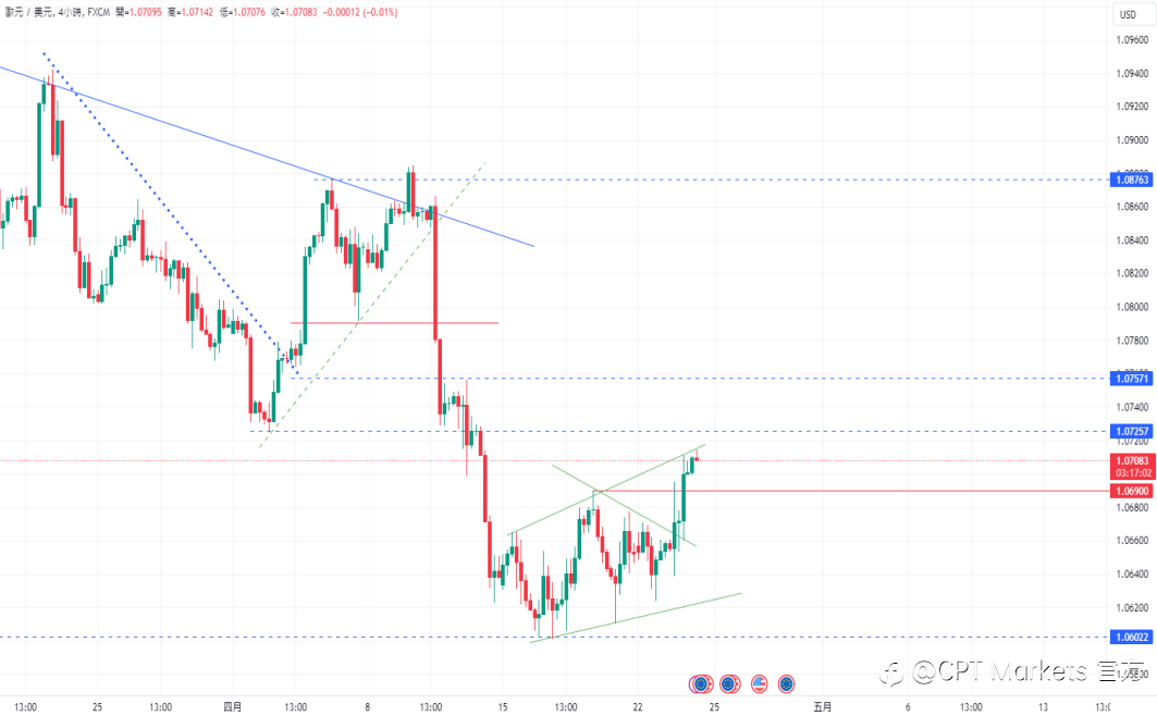 CPT Markets：美元承压! 日本财务大臣警告当局可能直接干预以支撑日元!