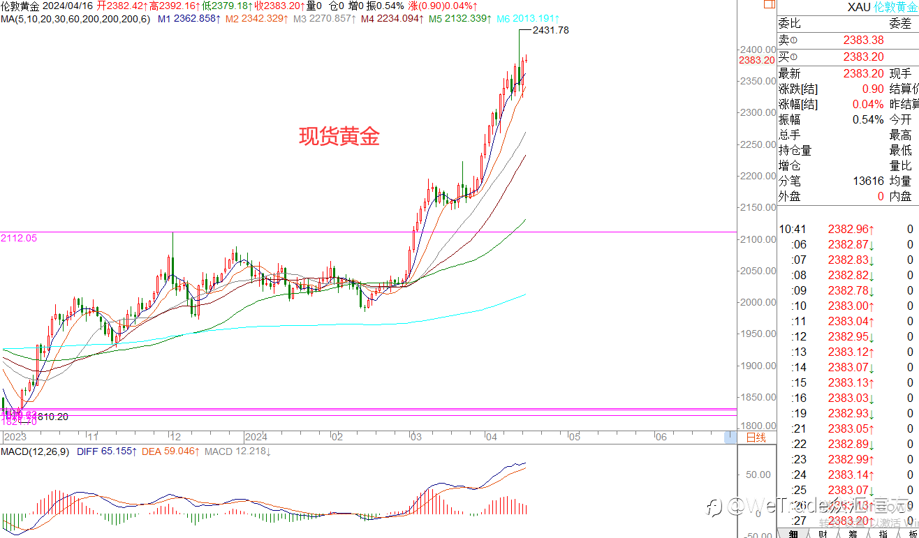 WeTrade 每日汇评>>王萍-策略分析:黄金多头强势