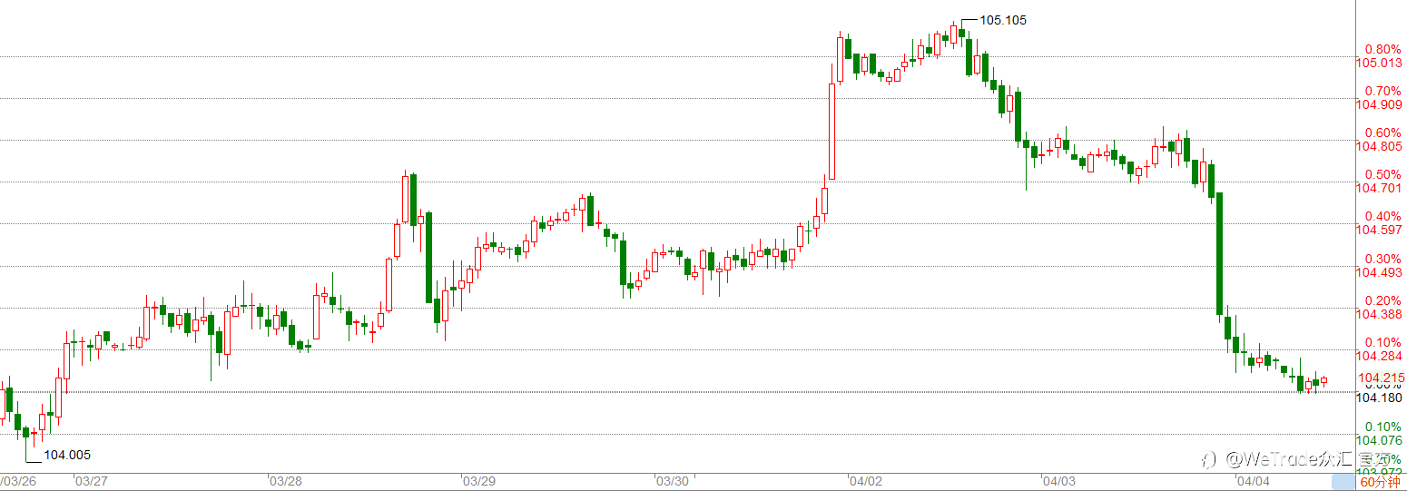WeTrade 每日汇评>>市场分析：美国PMI数据利空美元，美元回踩104-104.5区间！