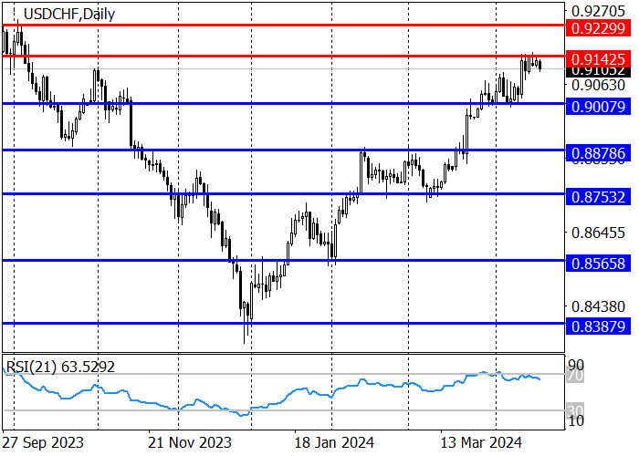 USD/CHF: THE PRICE HAS FORMED A RESISTANCE LEVEL OF 0.9142