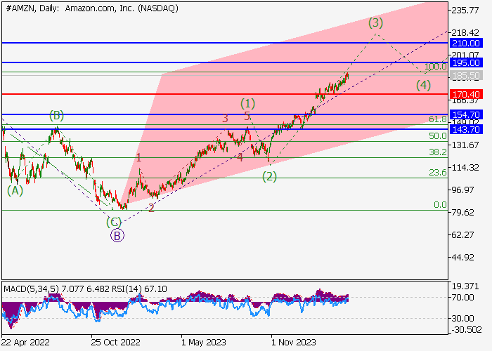 AMAZON.COM INC.: WAVE ANALYSIS