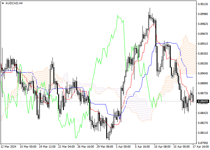 AUD/CAD: ANALISIS INDIKATOR ICHIMOKU