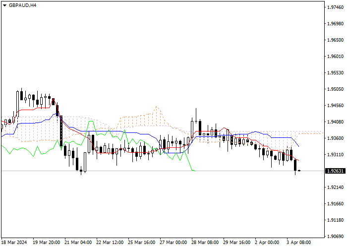 GBP/AUD: ICHIMOKU INDICATORS ANALYSIS