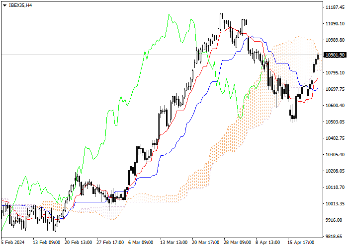 IBEX35: ICHIMOKU INDICATORS ANALYSIS