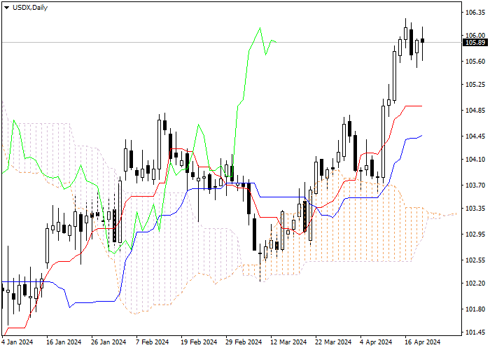 USDX: ICHIMOKU INDICATORS ANALYSIS