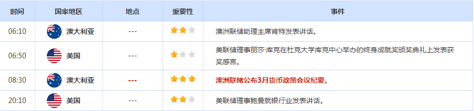 美国制造业数据提振,美元周一上涨,金价呈冲高回落走势