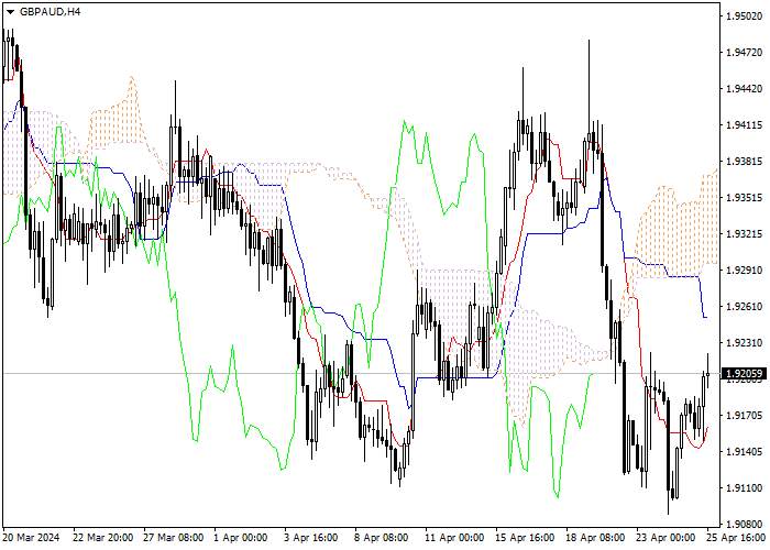 GBP/AUD: ICHIMOKU INDICATORS ANALYSIS