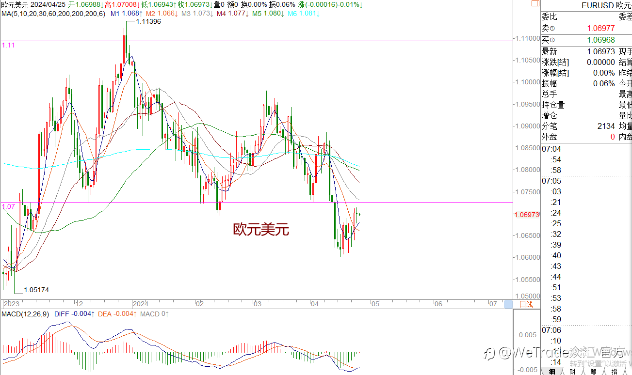 WeTrade 每日汇评>>王萍-策略分析:黄金短期继续偏震荡运行