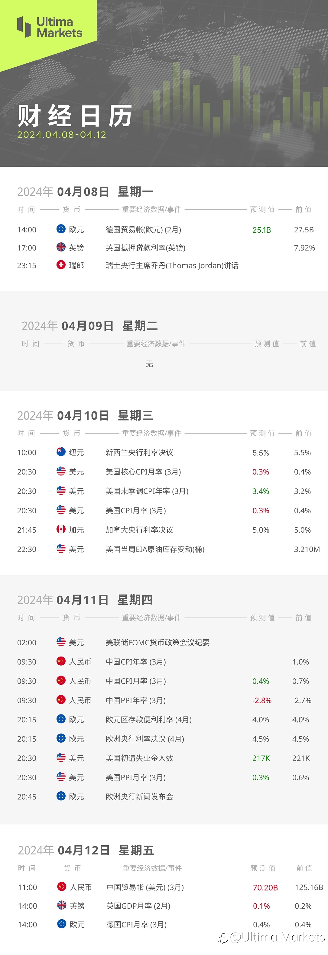 Ultima Markets：【本周财经日历】2024.04.08-04.12