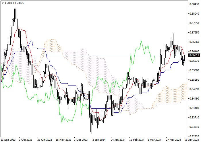 CAD/CHF: ICHIMOKU INDICATORS ANALYSIS