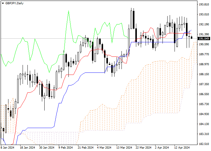 GBP/JPY: ICHIMOKU INDICATORS ANALYSIS