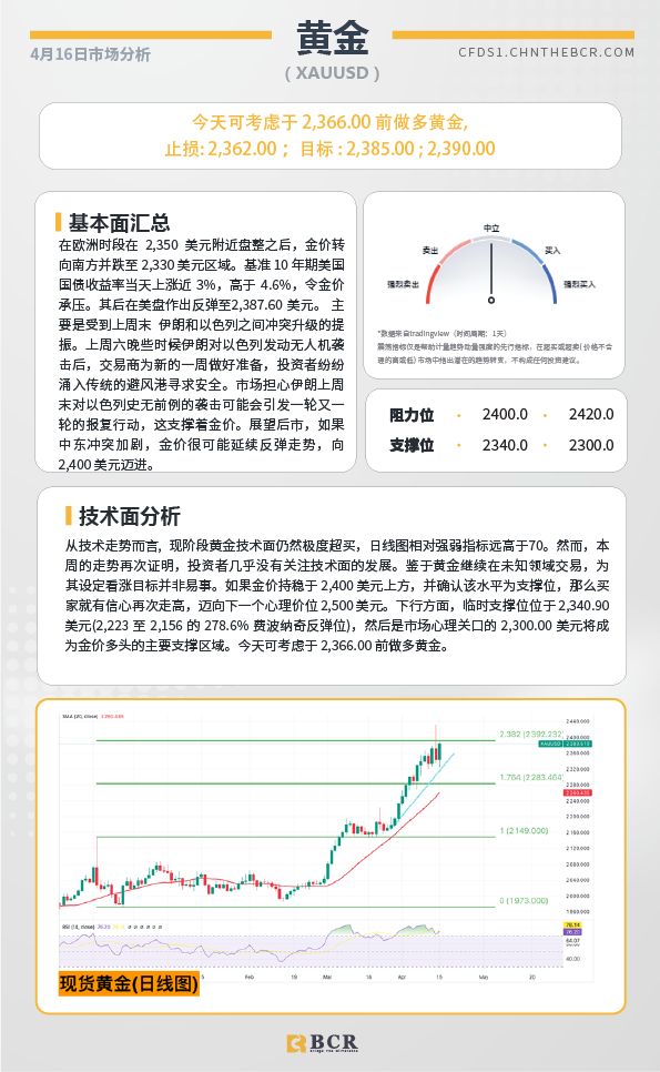 BCR每日早评及分析-2024年4月16日