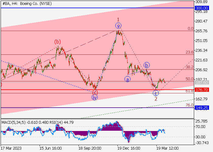 THE BOEING CO.: WAVE ANALYSIS