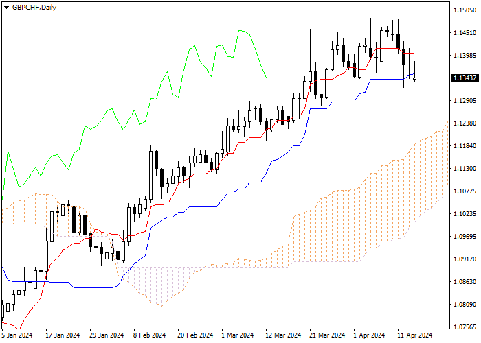 GBP/CHF: ANALISIS INDIKATOR ICHIMOKU
