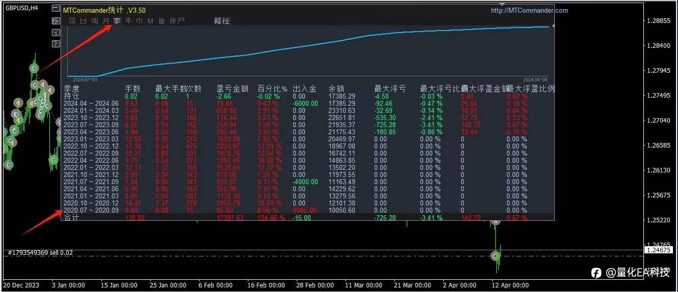 【黄金波段对冲EA】 实盘稳健运行4年 20年至今最大浮亏不超30%，长期策略