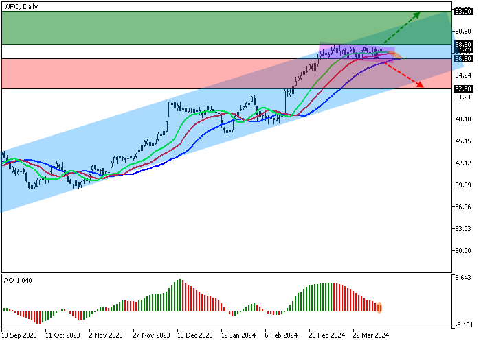 WELLS FARGO & CO.: TECHNICAL ANALYSIS