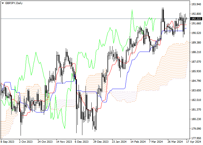 GBP/JPY: ANALISIS INDIKATOR ICHIMOKU
