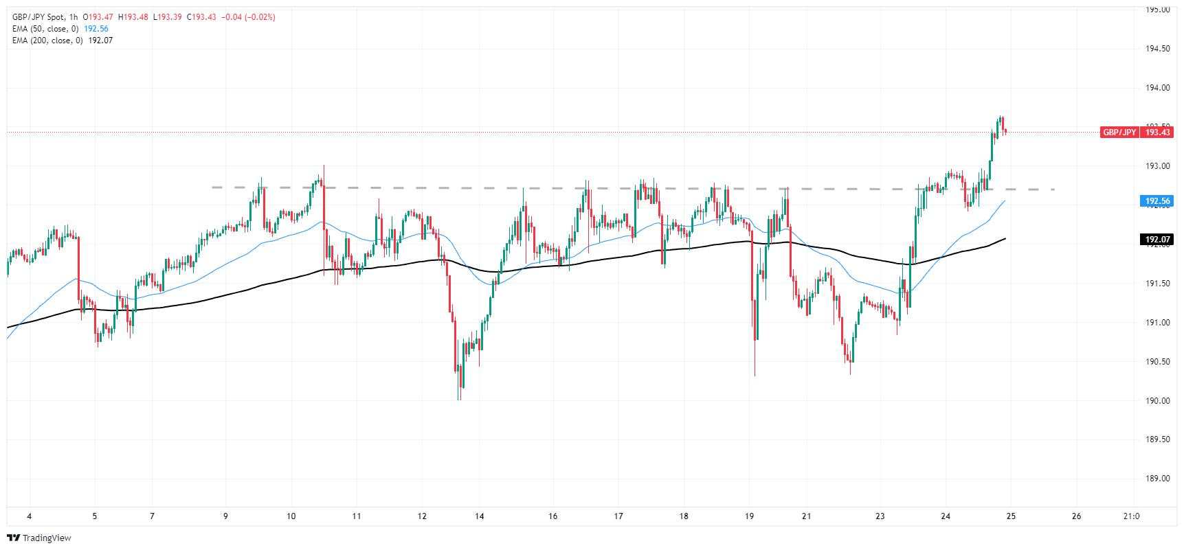 GBP/JPY cracks fresh nine-year high at 193.60