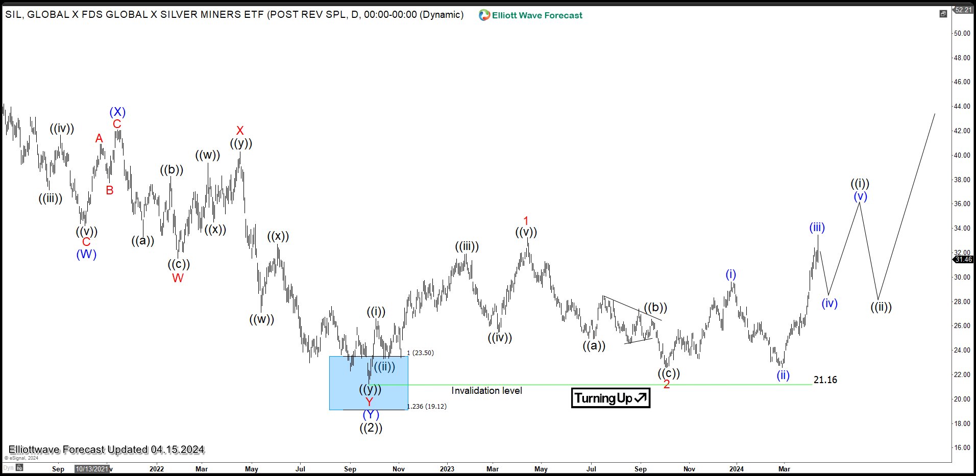Silver Miners ETF (SIL) Has Turned Higher