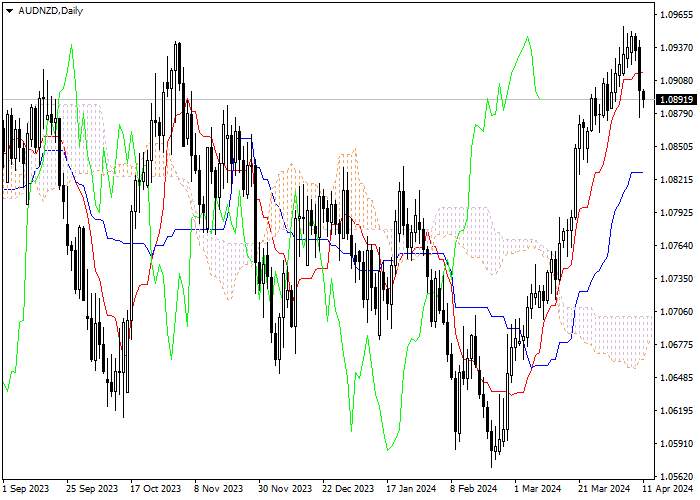 AUD/NZD: ANALISIS INDIKATOR ICHIMOKU