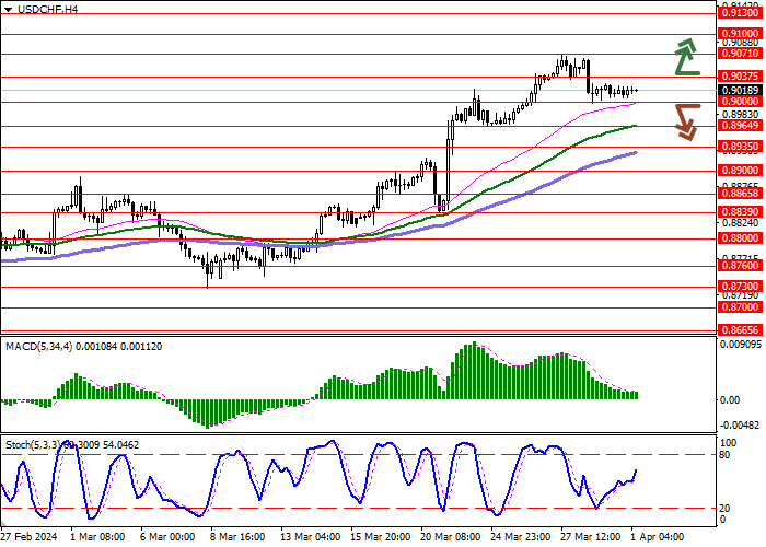 USD/CHF: MENUNGGU PUBLIKASI STATISTIK INFLASI SWISS